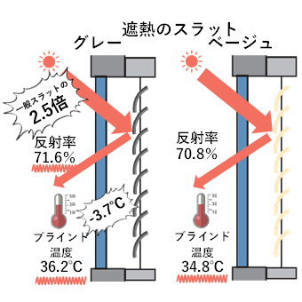 機能性ブラインド