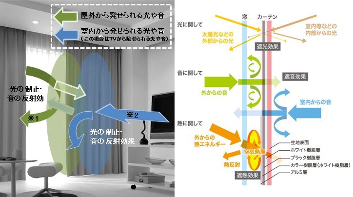 遮音カーテンの遮音イメージ