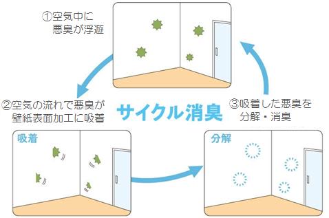 一般的な消臭クロスのしくみ