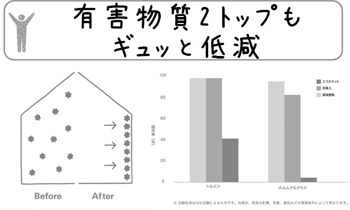 エコカラット「有害物質を吸着・低減」