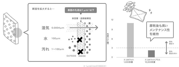 「エコカラットプラス」は毎日のお掃除がサッと終了