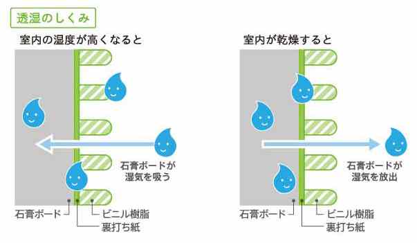 下地に吸放湿性の石膏ボードなどが使われている場合に、高い吸放湿性を発揮します