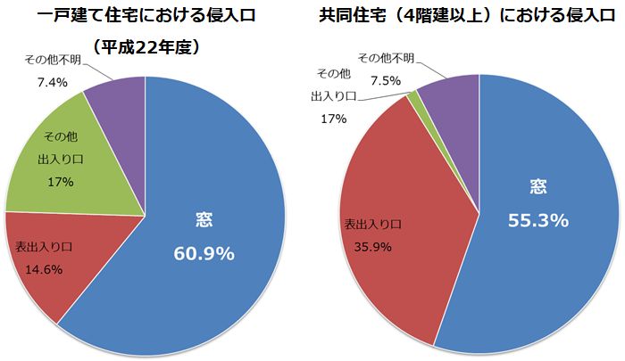 犯罪の侵入口データ