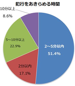 犯行をあきらめる時間図