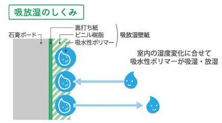 室内の湿度変化にあわせて、吸水性ポリマーが吸湿・放湿します。