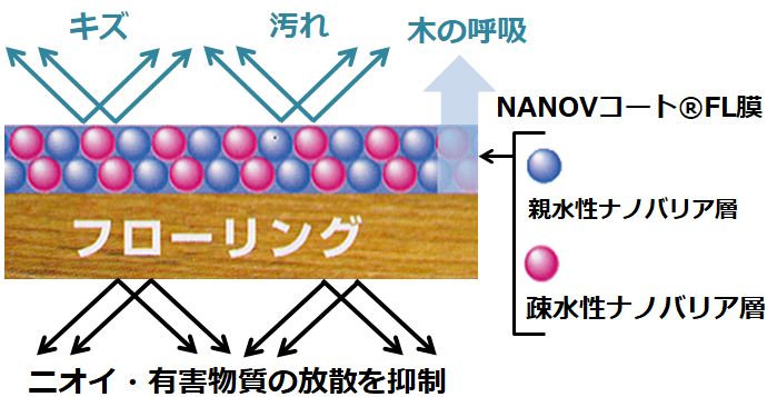 フロアコーティングNANOVコートの構造