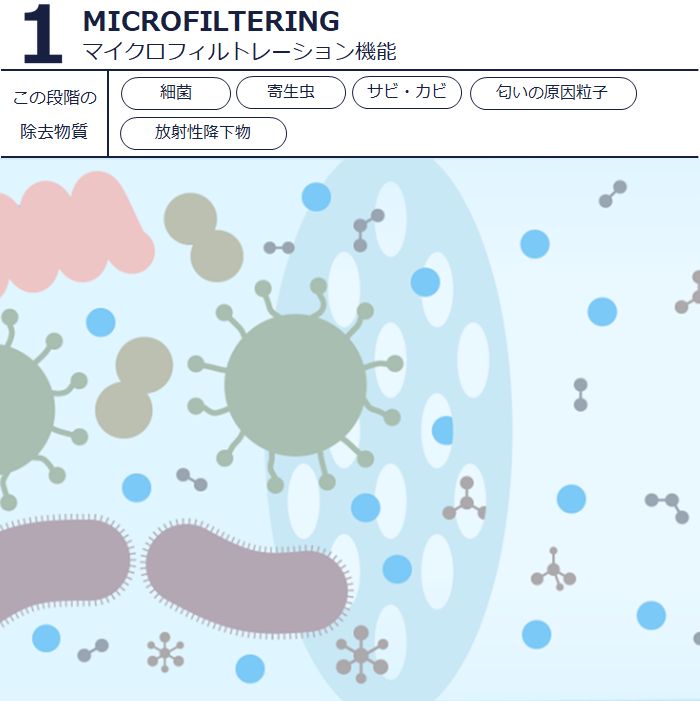 1.マイクロフィルトレーション機能