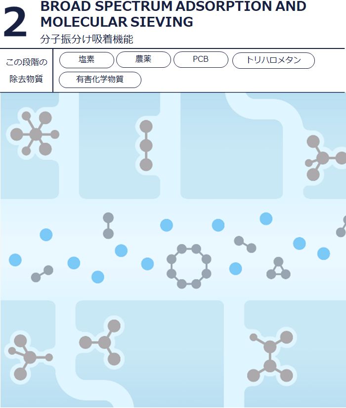 2.分子振分け吸着機能