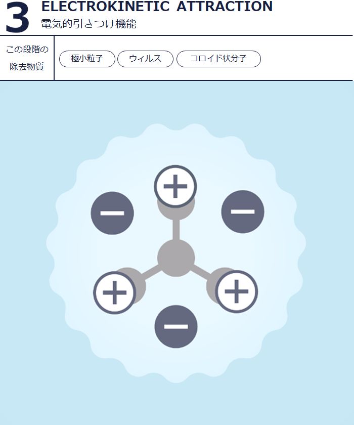 3.電気的引きつけ機能