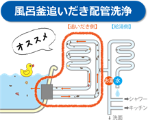 風呂釜追いだき配管洗浄