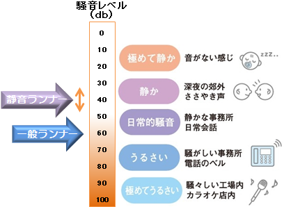 消音ランナー　音の表