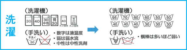 家庭洗濯の洗濯絵表示