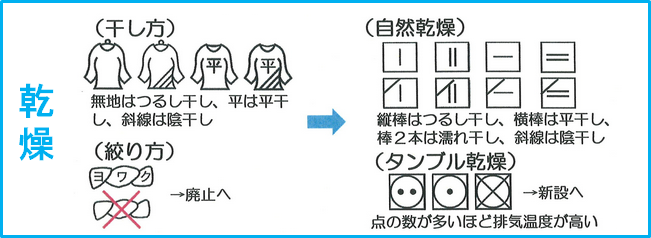 乾燥の洗濯絵表示