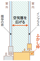 インナーサッシ：「インプラス」防音効果。より防音効果を高めるために。ポイント2