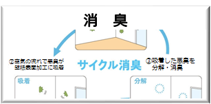 機能性リフォーム：消臭