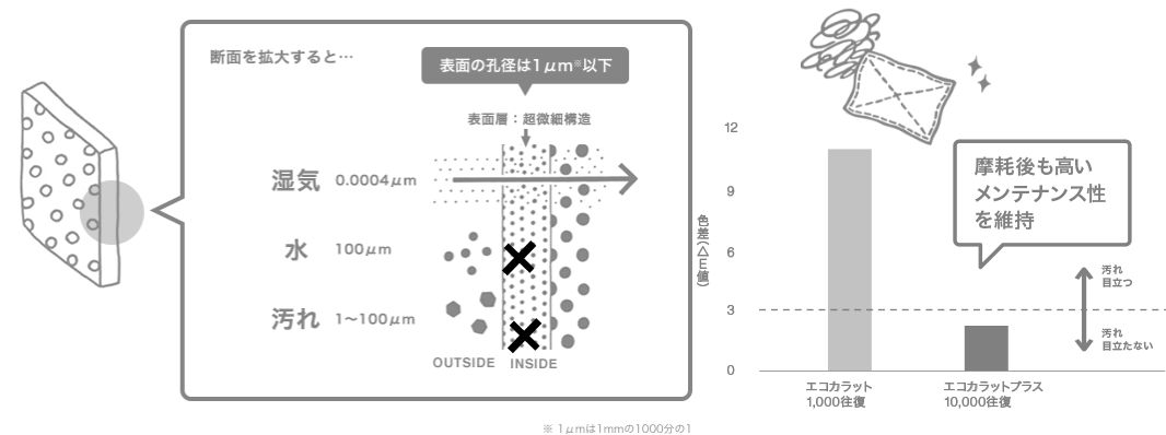 エコカラット・エコカラットプラス