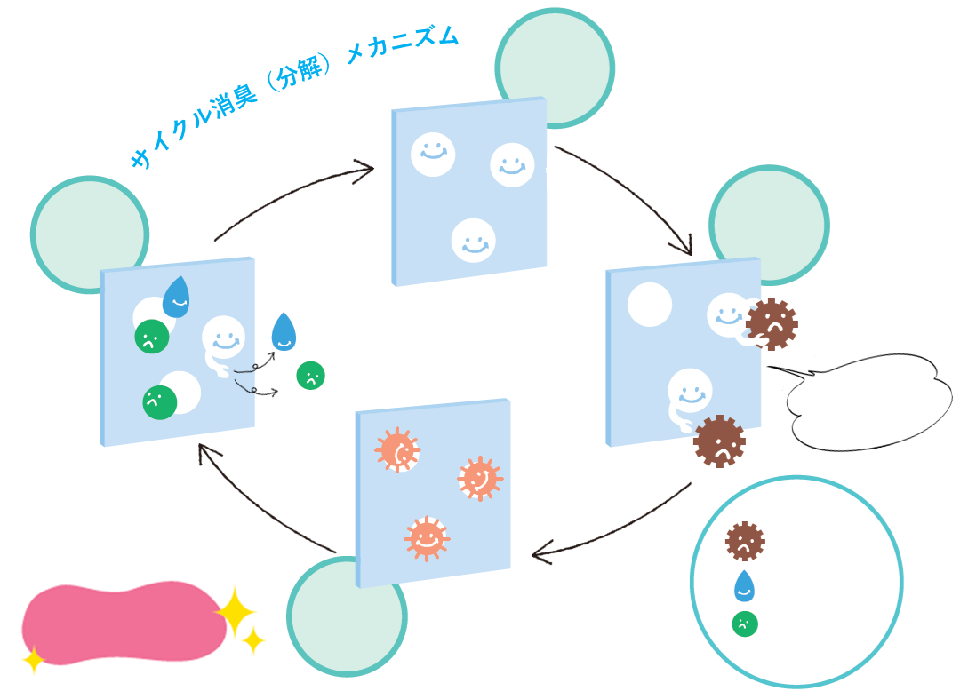 リフォーム　機能性　消臭