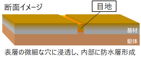 玄関タイルリクリーン・浸透性コーティング施工後のイメージ図