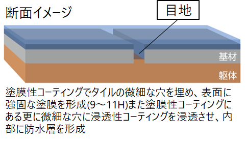 玄関タイルリクリーン・塗膜性コーティング施工後のイメージ図