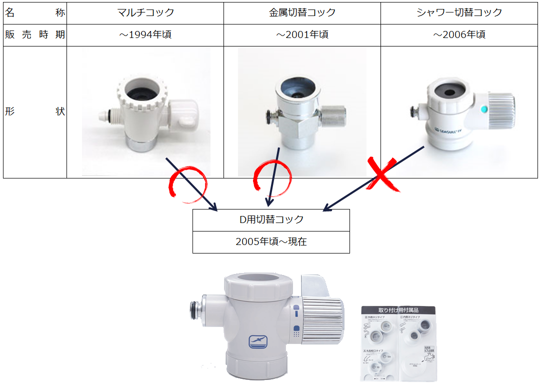 シーガルフォー切替コックを新しくする時にアダプターも新しくするの