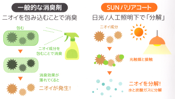 市販の消臭剤とSUN バリアコ-トの違い