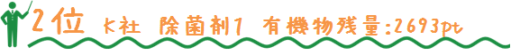 2位　K社　除菌剤１　有機物残量：2693pt