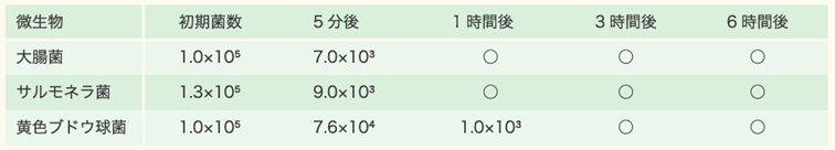 殺菌検査結果