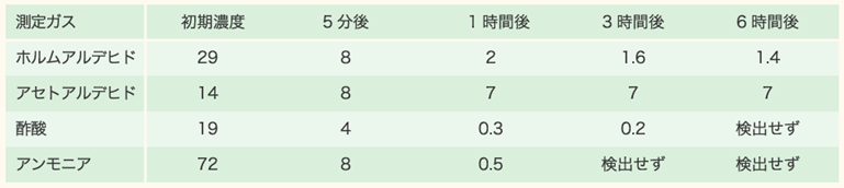 消臭検査結果