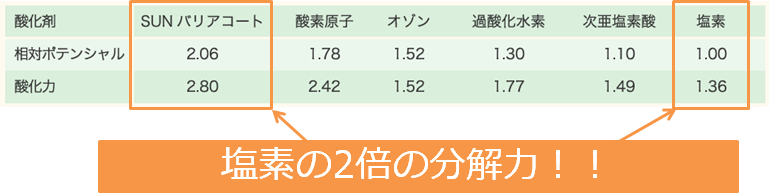 有機物分解性能検査比較結果