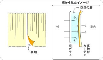 カーテン裏地を付けるのも効果的